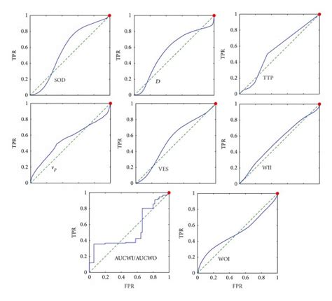 Receiver Operating Curves Rocs Of Single Features In The Case Of Download Scientific Diagram