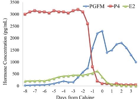 Circulating Concentrations Of Progesterone P4 Estradiol E2 And