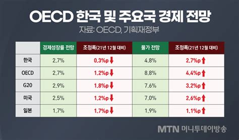 Oecd 한국 물가 전망 21→48로주요국 중 상향폭 낮아