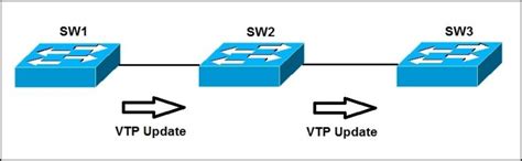 Vlan Trunking Protocol Vtp Overview Ccna