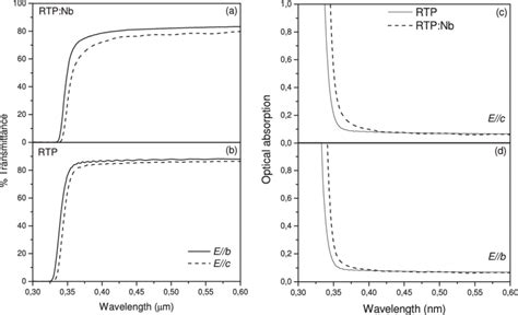 Transmission Spectra Of Rtp Nb A And Of Rtp B Measured As A Download Scientific Diagram