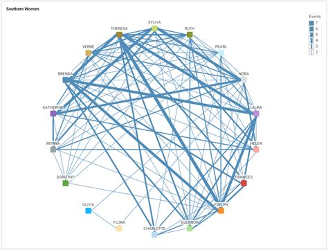 What Are Network Charts When To Use Them