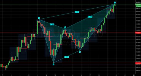 BTCUSD Bearish Butterfly Complete For COINBASE BTCUSD By I See BTC