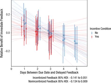 Relationship Between Length Of The Delay For Delayed Feedback And The