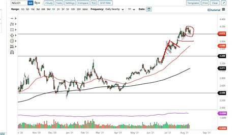 Natural Gas Technical Analysis For August By Fxempire Youtube