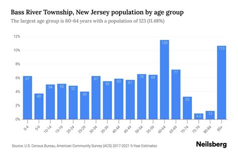 Bass River Township New Jersey Population By Age 2023 Bass River