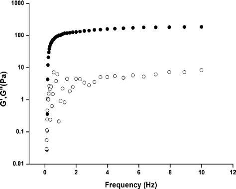 Elastic Modulus G And Viscous Modulus G As A Function Of The