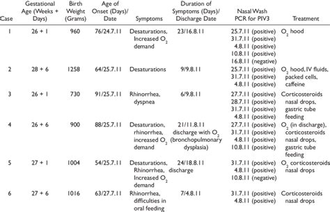 Parainfluenza Virus Type 3 Outbreak Characteristics Download Table