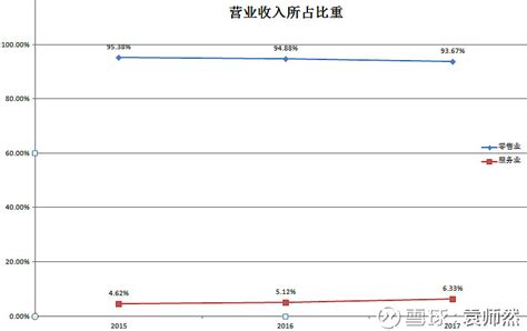 永辉超市销售结构分析 根据永辉超市2015 2017年年报披露的数据来看，企业的营入情况如下：从上市以来的营业收入数据来看，每年增长趋势较为平