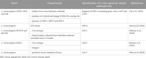 Frontiers Genomic And Pathogenicity Islands Of Listeria Monocytogenes