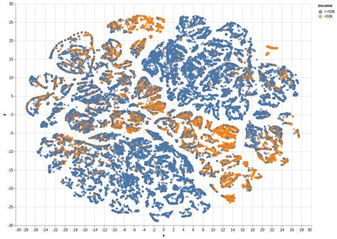 Exploratory Visualization For Data With Categorical Variables By