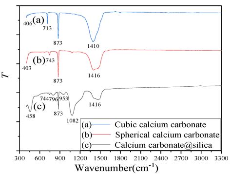 Molecules Free Full Text Calcium Carbonatesilica Composite With