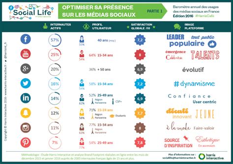 Comment Optimiser La Pr Sence Dune Marque Sur Les Principaux R Seaux