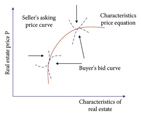 Equilibrium Process Of House Price In The Hedonic Price Model Download Scientific Diagram