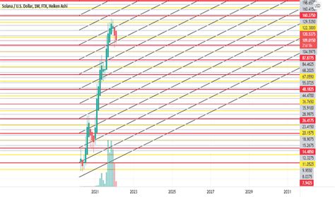 Solusd Gr Fico De Pre O Solana Por Usd Tradingview