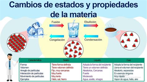 Sustancias Puras Cambios De Estados Y Propiedades De La Materia YouTube