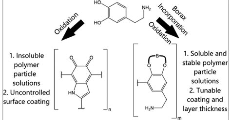 Tunable Properties Of Polydopamine Nanoparticles And Coated Surfaces