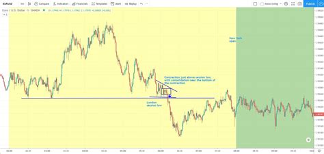 Eurusd Session High Low Day Trading Strategy Trade That Swing