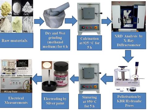 Schematic Diagram Of Synthesis Through Solid State Reaction Method And