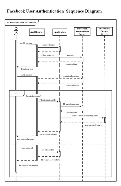 How To Create A Uml Sequence Diagram Edraw Images