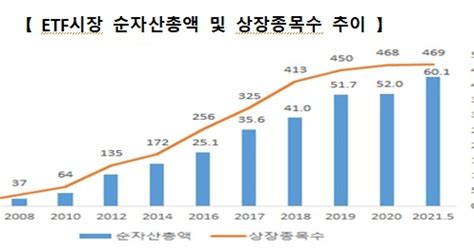 국내 Etf 순자산총액 60조원 돌파업종섹터 다양화