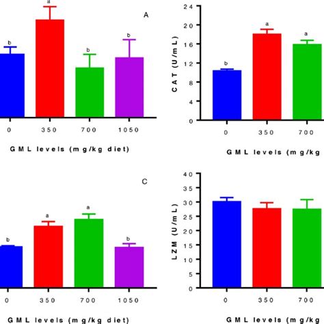 Amylase Lipase Protease Activities In The Hepatopancreas And