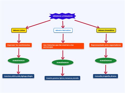 G Neros Literarios Mind Map