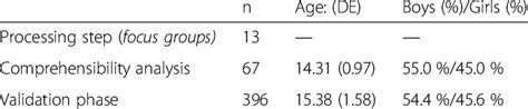 Age And Sex Of Participants In The Different Phases Of The Study