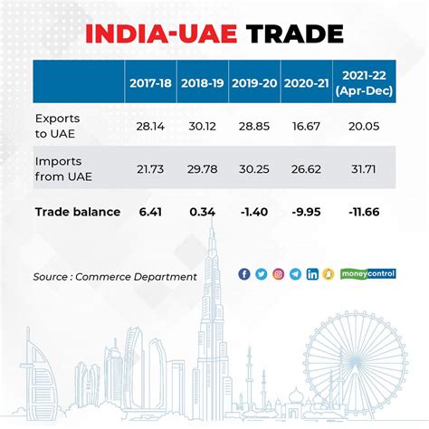 India Uae Trade Deal First Major Trade Pact Under Modi Govt Set To