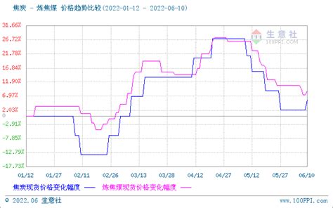 生意社：本周焦炭市场首轮提涨落地（6月2日至6月10日）焦企情况港口