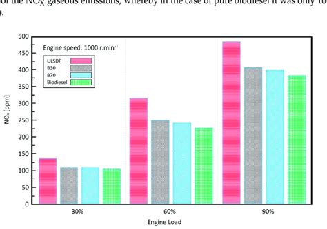 The Dependence Of Testing Fuels On The Nox Emissions 1000 Rpm