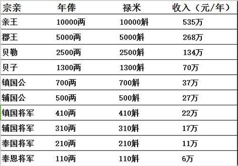 清朝官員一年的工資收入等於現在的多少錢 每日頭條