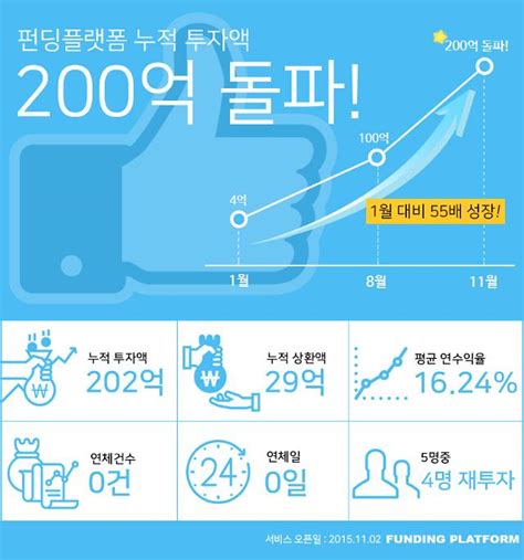 펀딩플랫폼 누적투자액 200억 돌파 아주경제