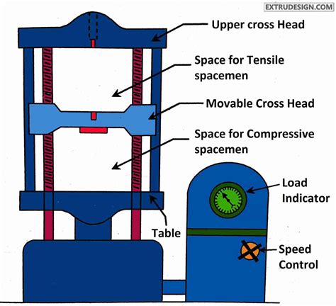 How Compression Test is conducted? - ExtruDesign