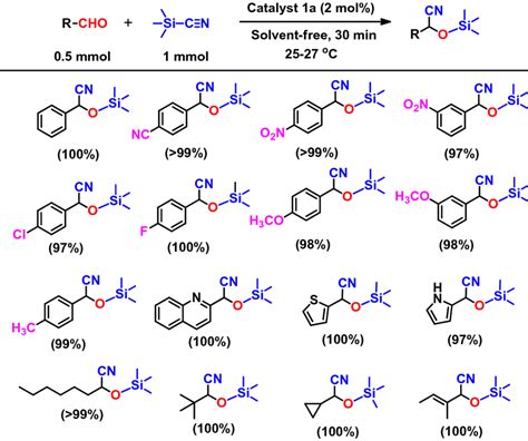 Substrate Scope Of Aldehyde In Cyanosilylation Reaction Catalyzed By