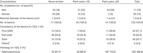 Lung Cancers According To The Smoking Status Download Scientific Diagram