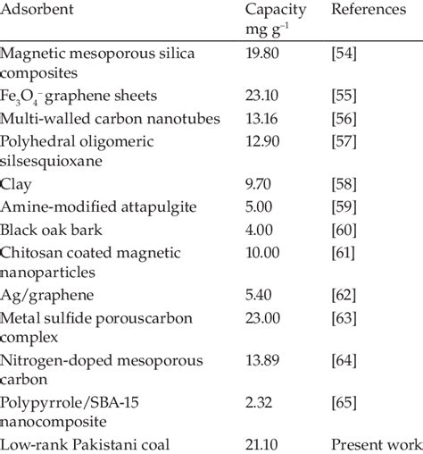 Adsorption Capacities Of Mercury For Different Adsorbents Download