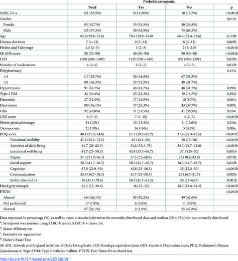 Sociodemographic And Clinical Characteristics And Results From The