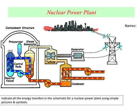 Nuclear Power Plant Block Diagram