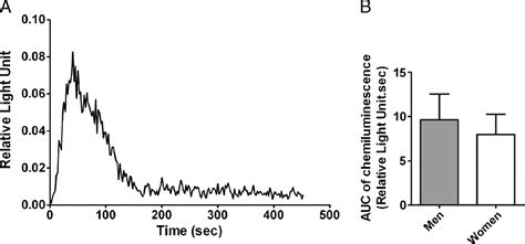 Sex Differences In Inflammatory Cytokines And Cd99 Expressio Shock