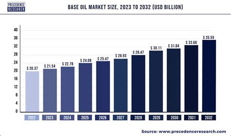 Base Oil Market Size To Hit Around Usd Billion By