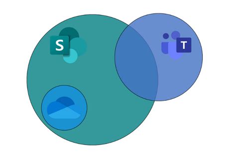 Explained SharePoint Teams And OneDrive IT Services Blog