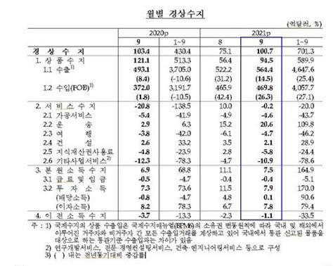 9월 경상수지 운송수지 호조에 17개월 연속 흑자 달성 네이트 뉴스