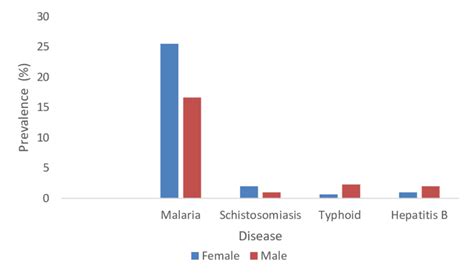 The Overall Prevalence Of The Diseases Stratified By Sex Download