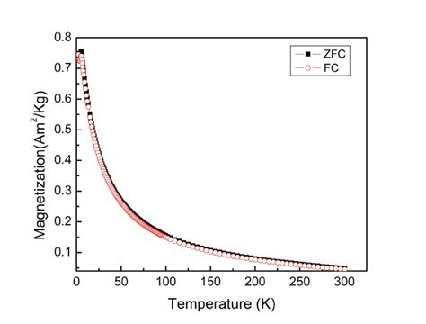 Figure S Zero Field Cooling Zfc And Field Cooling Fc Curves