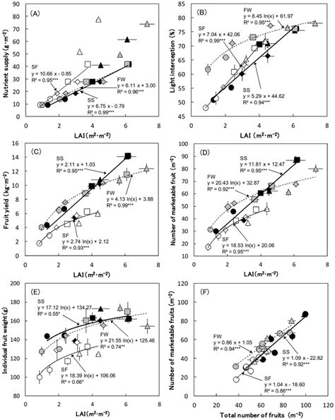 The Relationship Between Leaf Area Index LAI And The Various