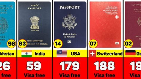 Comparison Most Powerful Passports In The World Youtube