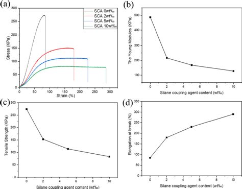 Figure 3 From The Effect Of Silane Coupling Agent On Viscosity And