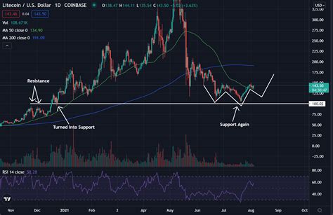 Is Litecoin Ready For A Bounce Back Bitcoin Cryptocurrency