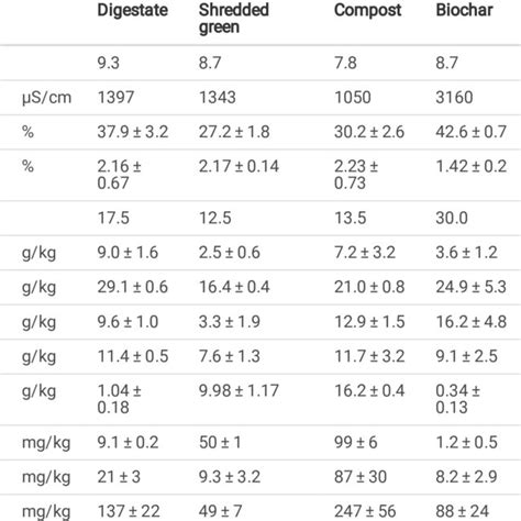 Agronomic And Elemental Characterization Of The Organic Waste Materials